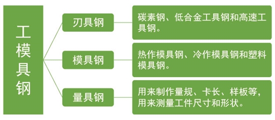 工模具鋼分類 工模具鋼分類