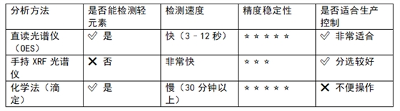 直讀光譜儀分析原理入門