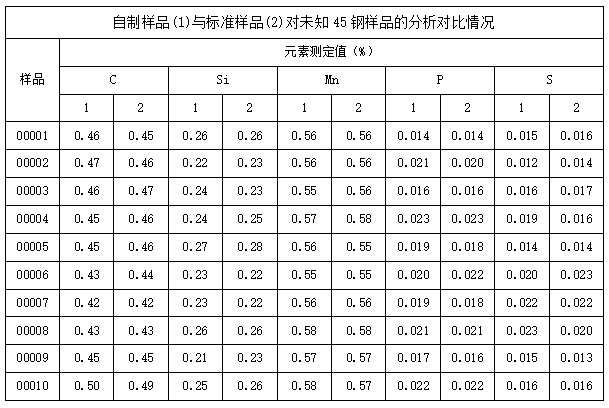 自制樣品(1)與標(biāo)準(zhǔn)樣品(2)對未知45鋼樣品的分析對比情況.png 自制樣品(1)與標(biāo)準(zhǔn)樣品(2)對未知45鋼樣品的分析對比情況.png