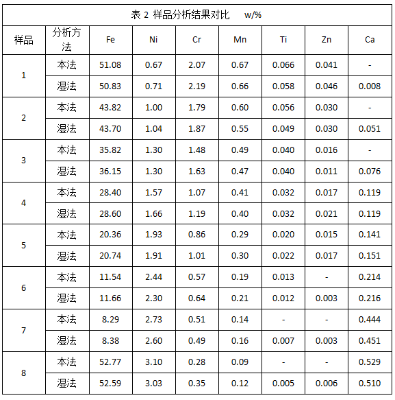 表2 樣品分析結(jié)果對(duì)比.png