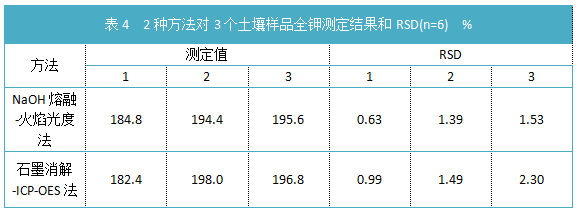 表4 2種方法對3個土壤樣品全鉀測定結(jié)果和RSD(n=6).png 表4 2種方法對3個土壤樣品全鉀測定結(jié)果和RSD(n=6).png