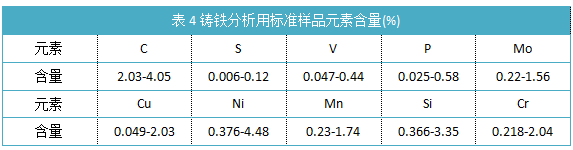 表4鑄鐵分析用標準樣品元素含量(%).png 表4鑄鐵分析用標準樣品元素含量(%).png
