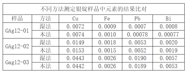 表3 不同方法測(cè)定銀錠樣品中元素的結(jié)果比對(duì) 表3 不同方法測(cè)定銀錠樣品中元素的結(jié)果比對(duì)