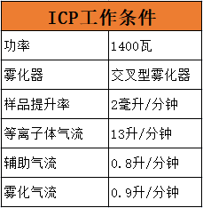 ICP工作條件表 ICP工作條件表
